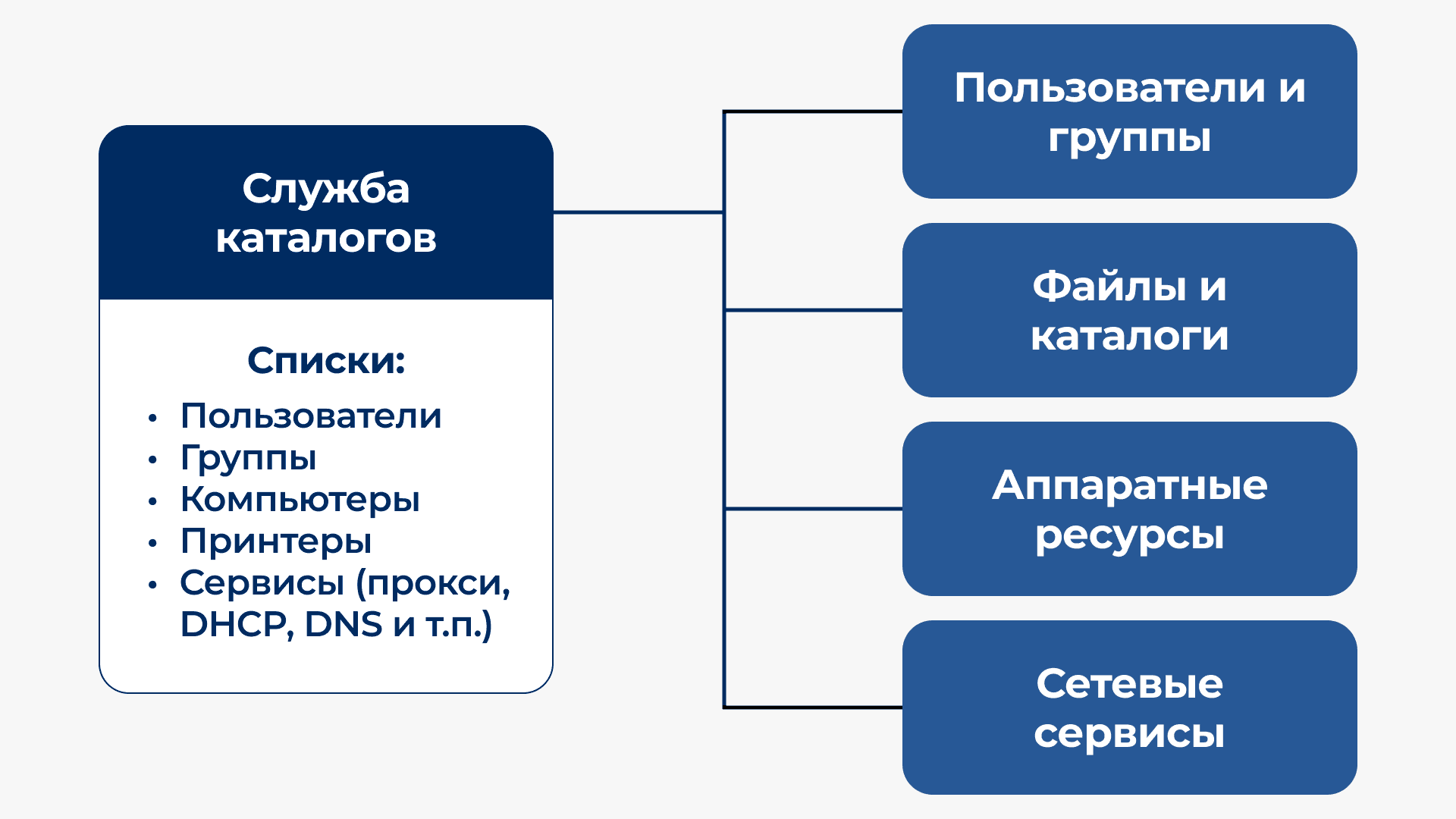 Схема работы службы каталогов: списки пользователей, групп, компьютеров и распределение аппаратных ресурсов